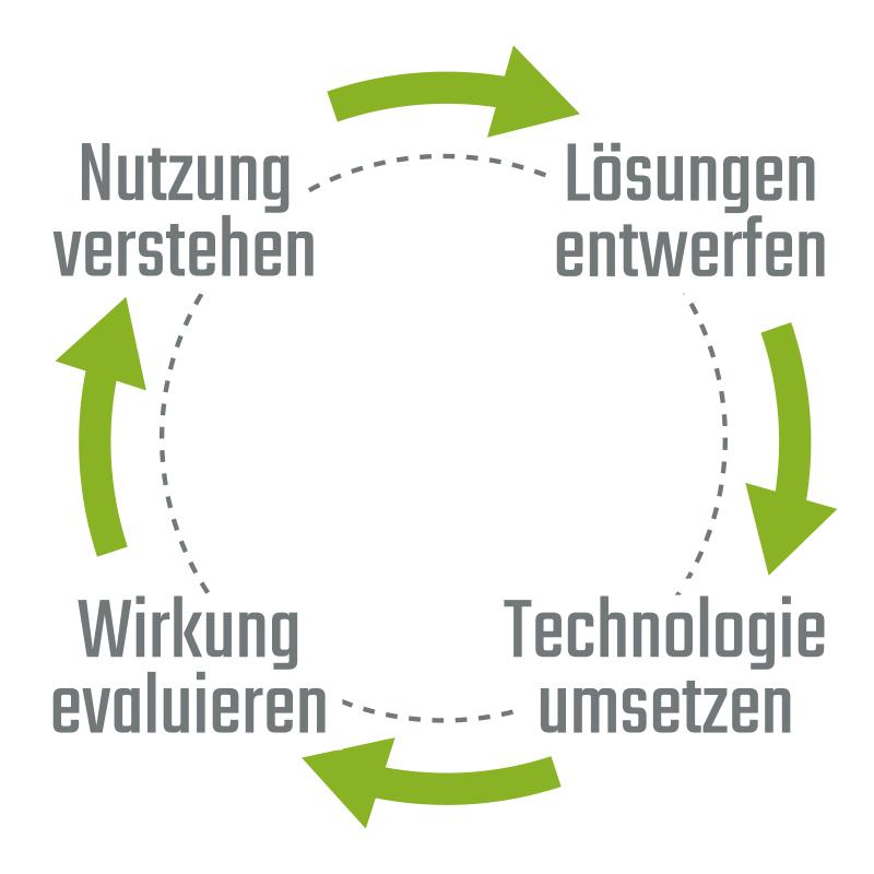 Ein Kreisdiagramm auf Deutsch, das einen vierstufigen Prozess zeigt: Lösungen entwerfen, Technologie umsetzen, Wirkung evaluieren, Nutzung verstehen.