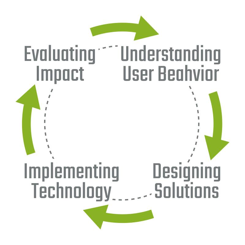Ein kreisförmiges Flussdiagramm mit grünen Pfeilen, das vier Schritte zeigt: Verstehen des Nutzerverhaltens, Entwerfen von Lösungen, Implementieren der Technologie und Evaluieren der Auswirkungen. Die Pfeile zeigen einen kontinuierlichen, zyklischen Prozess an.