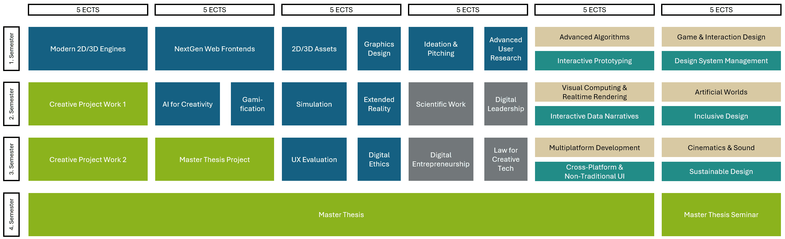 Ein modularer Lehrveranstaltungsplan mit Zeilen und Spalten in den Farben Grün, Gelb und Teal, der die Namen der Lehrveranstaltungen für jedes Modul anzeigt, verteilt auf drei Semester in einem Masterstudiengang, wobei sich einige Module über mehrere Spalten erstrecken.