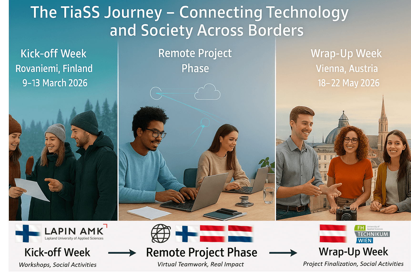 Eine Infografik, die die TiaSS-Reise - Connecting Technology and Society Across Borders mit drei Etappen zeigt: Kick-off-Woche in Finnland, Remote-Projektphase und Abschlusswoche in Österreich, jeweils mit zugehörigen Bildern und Flaggen.