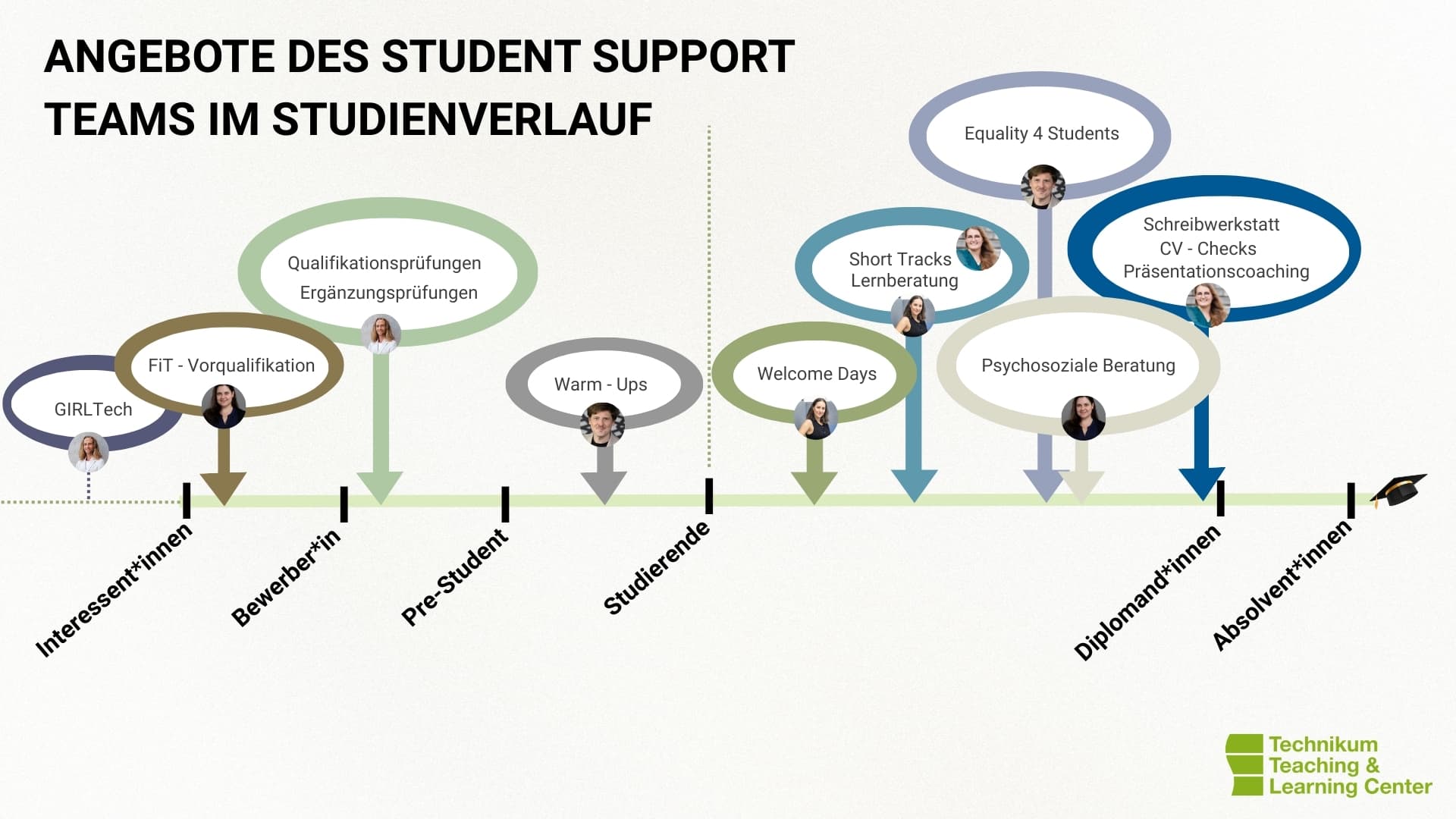 Eine Grafik mit einer Zeitleiste, die die Unterstützungsdienste für Studierende in verschiedenen Studienphasen zeigt, mit Sprechblasen für Dienste wie GIRL:Tech, Warm-Ups, Welcome Days, Equality 4 Students und psychosoziale Beratung. Logo des Lehr- und Lernzentrums Technikum unten rechts.