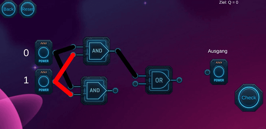 Ein digitales Logikpuzzle zeigt zwei Eingänge (0 und 1), Einschaltknöpfe, UND- und ODER-Gatter und einen Ausgang. Schwarze und rote Linien verbinden die Komponenten und zeigen den logischen Ablauf. Die Schaltflächen für Zurück, Reset, Prüfen und Anzeige von Ziel: Q = 0 sind sichtbar.