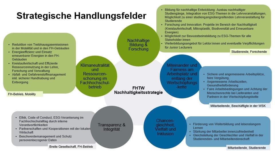 Eine Infografik auf Deutsch mit dem Titel „FHTW-Nachhaltigkeitsstrategie“ zeigt fünf strategische Bereiche: Klimaneutralität, nachhaltige Bildung, Fairness am Arbeitsplatz, Transparenz und Vielfalt, jeweils dargestellt in farbigen Kreisen mit aufgeführten Kernpunkten.