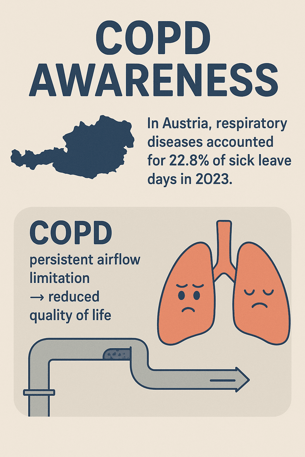 Infografik zur Aufklärung über COPD: Karte von Österreich, Text über 22,8 % der Krankenstände im Jahr 2023 aufgrund von Atemwegserkrankungen und ein Diagramm von Lungen mit traurigen Gesichtern, die die Einschränkung des Luftstroms und die verminderte Lebensqualität zeigen.