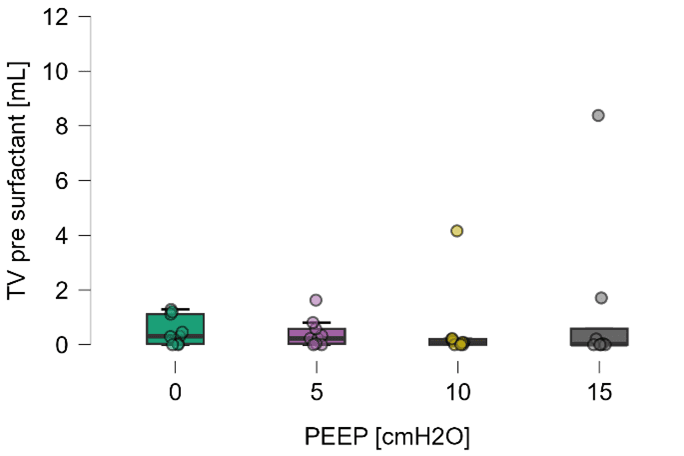 Streudiagramm des Tidalvolumens (TV) vor dem Surfactant in ml gegen PEEP (cmH2O) bei 0, 5, 10 und 15. Jede Gruppe hat farbige Datenpunkte, einen Kasten und eine horizontale Linie, die den Median angibt.