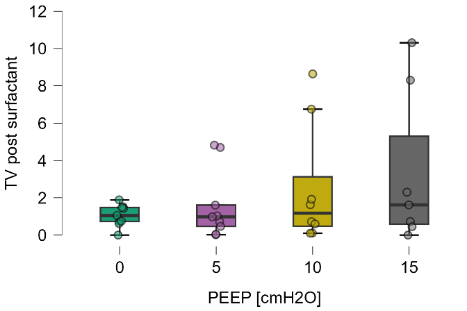 Boxplot des Tidalvolumens (TV) nach Surfactant bei verschiedenen PEEP-Werten (0, 5, 10, 15 cmH2O). Jede Gruppe hat Punkte für einzelne Datenpunkte; die Höhe der Box und die Whisker nehmen mit höherem PEEP zu.