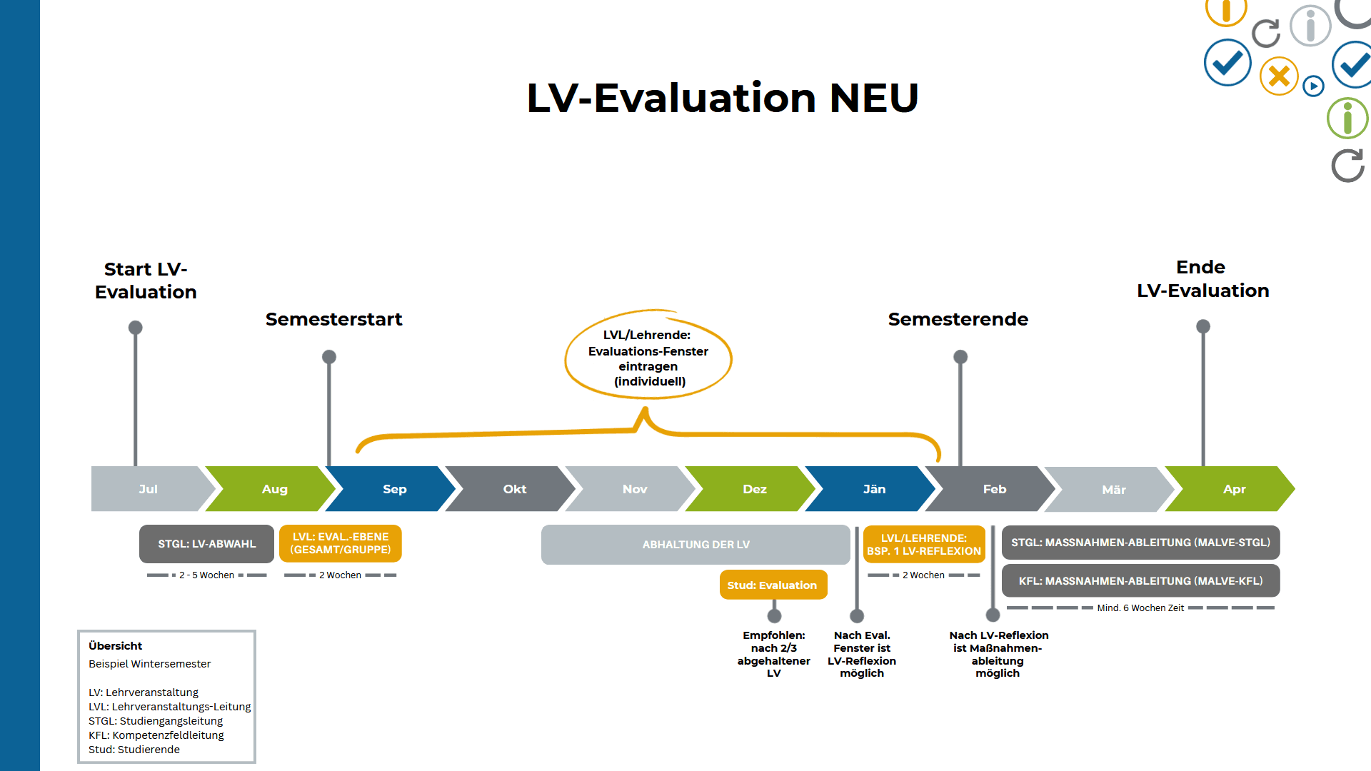 Flussdiagramm, das den zeitlichen Ablauf der LV-Evaluierung zeigt, mit den wichtigsten Schritten vom Beginn bis zum Ende des Semesters, die durch Pfeile und farbige Kästen gekennzeichnet sind. Die wichtigsten Ereignisse und Evaluierungsphasen sind gelb, orange und blau hervorgehoben.