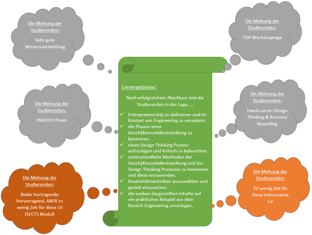 Ein Diagramm in deutscher Sprache zeigt das Feedback der Studierenden zu einem Kurs. Grüner Text in der Mitte hebt die wichtigsten Lernergebnisse hervor. Bunte Blasen in der Mitte fassen die positiven und negativen Meinungen der Studierenden zu Aspekten wie Praxisbezug und Kursdauer zusammen.