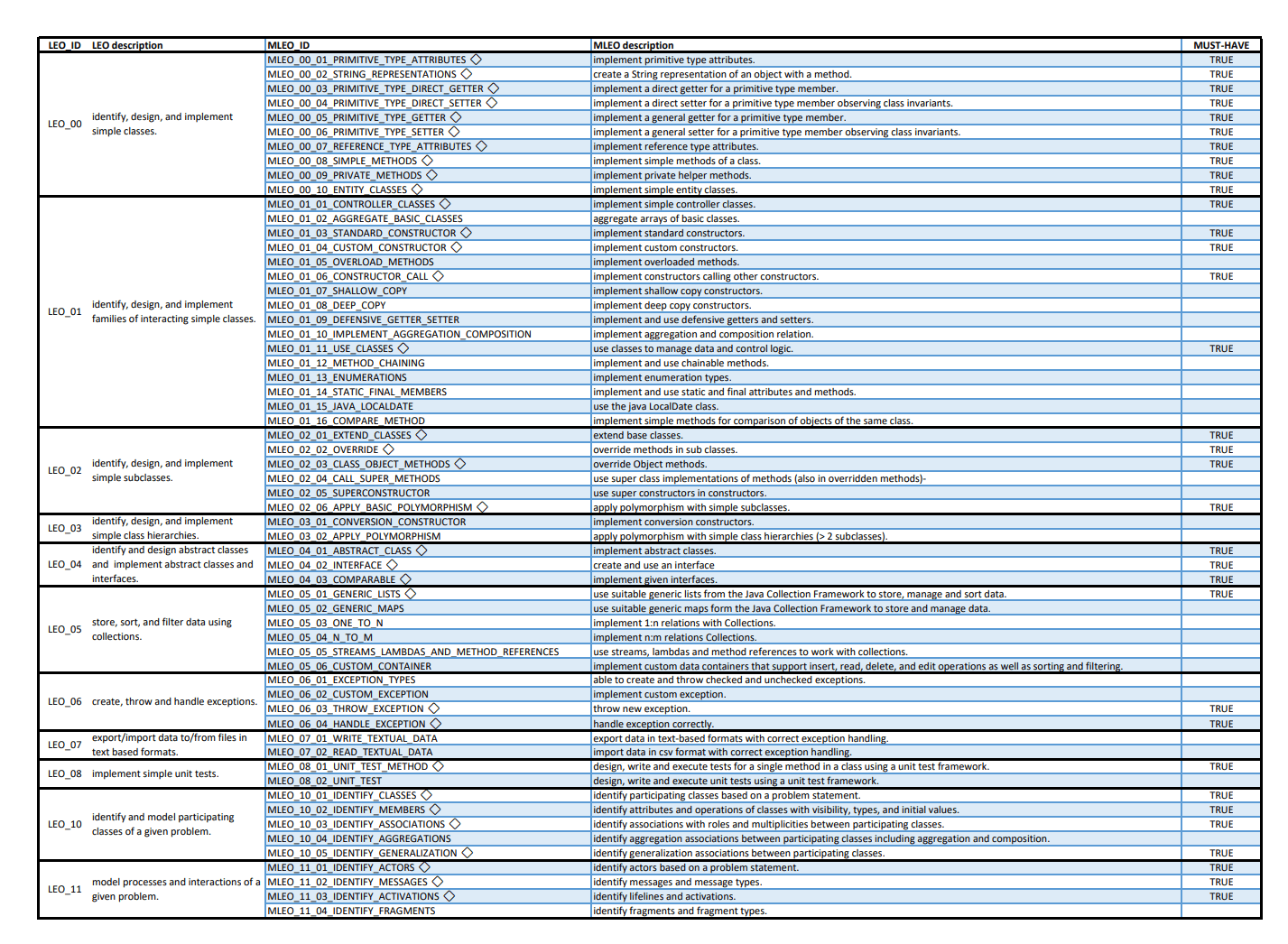 Eine detaillierte Tabelle mit Modulcodes, Beschreibungen, Beziehungen zu anderen Modulen und der Angabe, ob sie mehrfach vergeben werden, mit Zeilen und Spalten, die mit Text, Kontrollkästchen und hervorgehobenen Überschriften gefüllt sind.