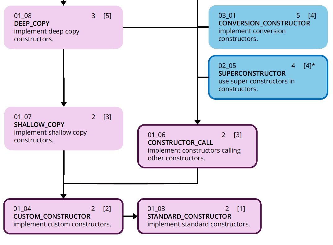 Flussdiagramm der Konstruktoren in der Programmierung: DEEP_COPY führt zu SHALLOW_COPY und CONSTRUCTOR_CALL; CONSTRUCTOR_CALL führt zu CUSTOM_CONSTRUCTOR und STANDARD_CONSTRUCTOR. Zwei blaue Felder: CONVERSION_CONSTRUCTOR und SUPERCONSTRUCTOR.