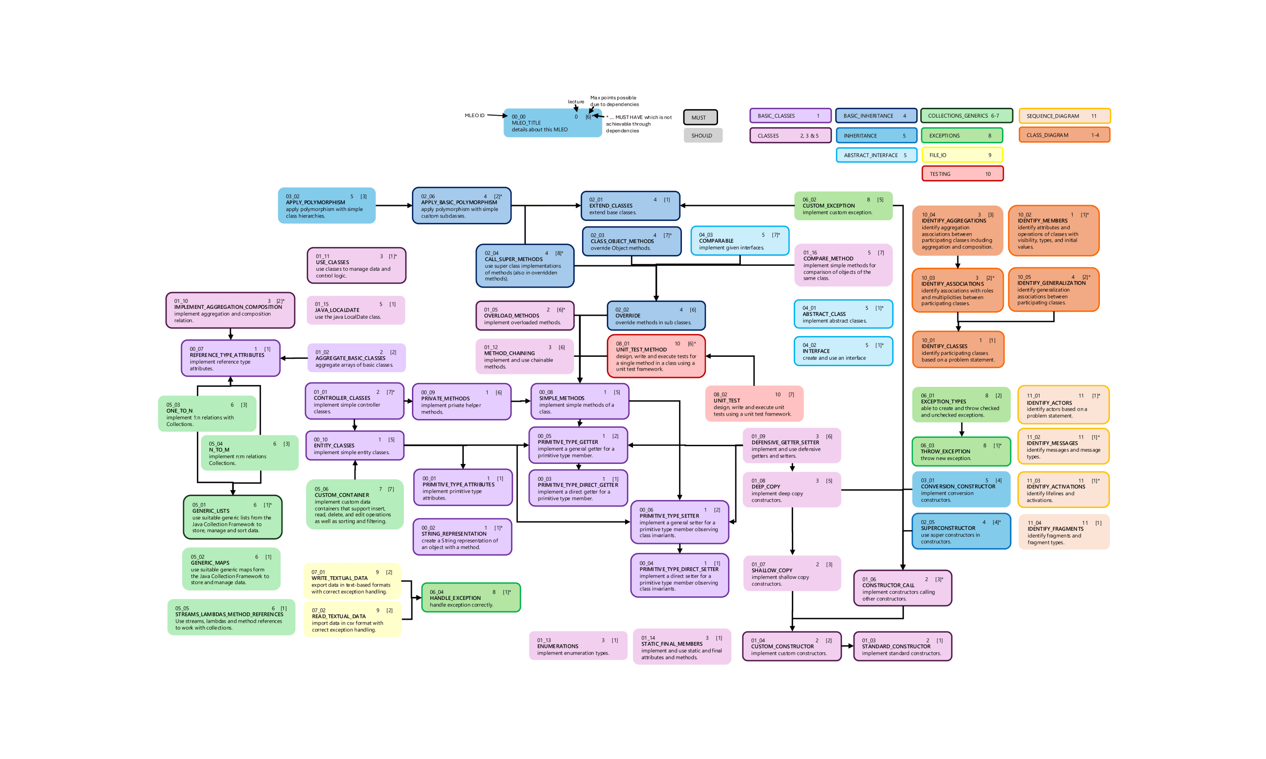 Flussdiagramm mit mehreren farbcodierten Kästchen und Pfeilen, die die Schritte zur Behandlung von Typ-2-Diabetes beschreiben. Enthält Entscheidungen zu Medikamenten, Blutzuckerzielen, Begleiterkrankungen und Behandlungsanpassungen für eine individuelle Betreuung.