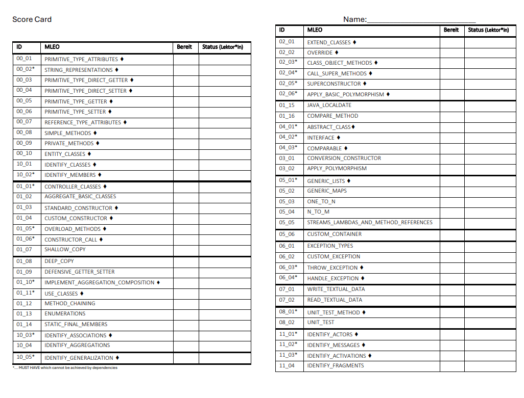 Eine zweiseitige Scorecard mit Tabellen, die verschiedene Kodierungskonzepte auflisten, jeweils mit Spalten für ID, MLO, Nutzen und Status. Auf beiden Seiten befinden sich neben jedem Thema leere Felder für Notizen oder Bewertungen.