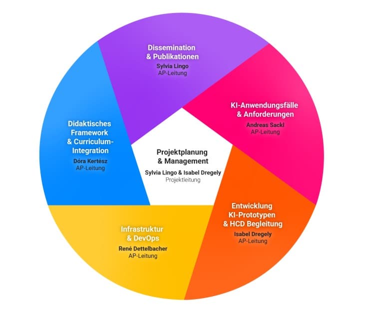 Ein buntes, kreisförmiges Diagramm, das in sechs beschriftete Abschnitte um ein zentrales Feld mit der Überschrift Projektplanung & Management unterteilt ist. In jedem Abschnitt sind ein Projektbereich, der Name der federführenden Person und der Begriff AP-Leitung aufgeführt.