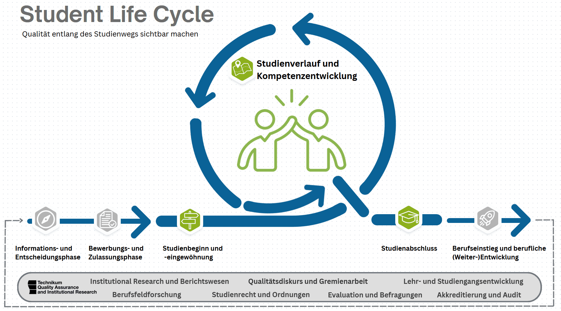 Flussdiagramm, das den Lebenszyklus eines Studierenden veranschaulicht, mit Symbolen für jede Phase, einer großen zentralen Grafik, auf der sich zwei Personen ein High-Five geben, sowie Pfeilen, die die einzelnen Schritte von der Orientierung bis hin zur beruflichen Laufbahn und zur Weiterbildung verbinden.