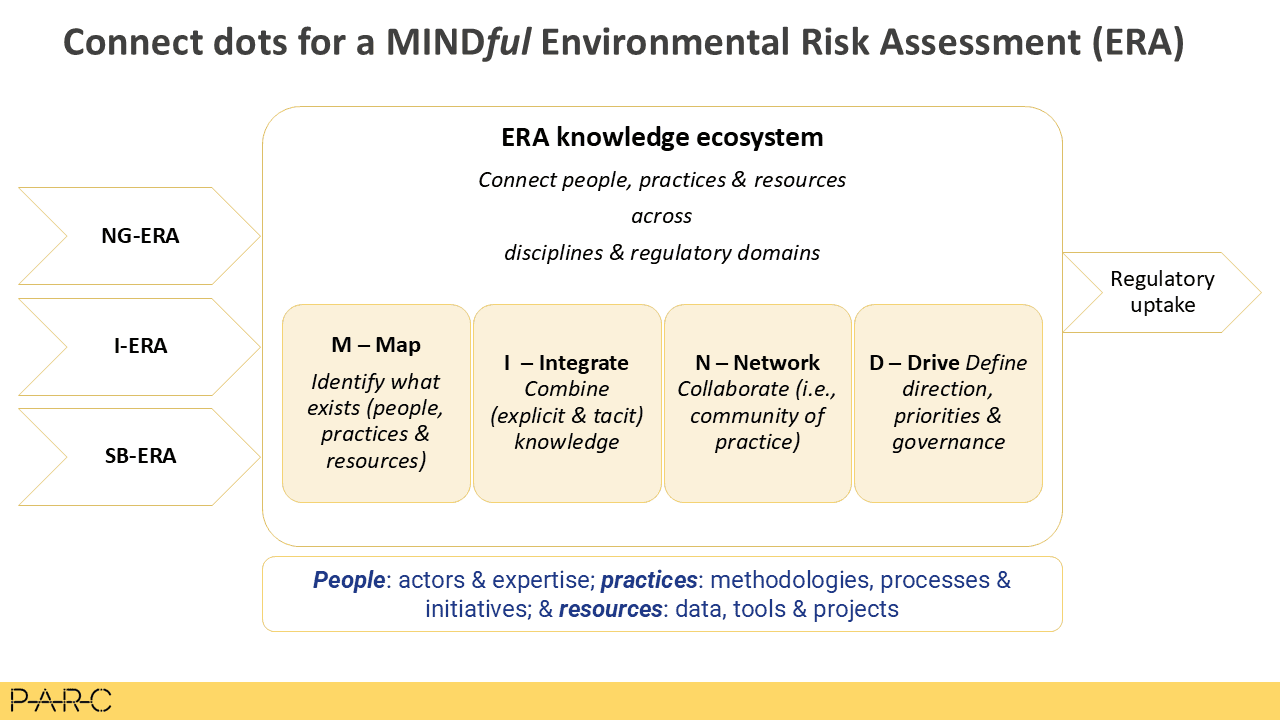 Diagramm zur Veranschaulichung eines MINDFul-Ökosystems zur Umweltrisikobewertung, das den Prozessablauf von drei ERAs (NG-ERA, I-ERA, SB-ERA) durch vier Phasen zeigt: „Map“, „Integrate“, „Network“ und „Drive“, was schließlich zur Übernahme in die Regulierung führt.